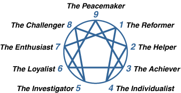 Enneagram Types