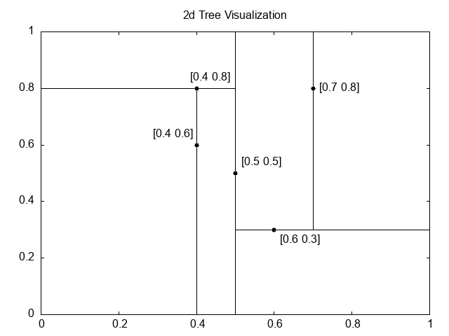 Subregions of a 2-d tree structure