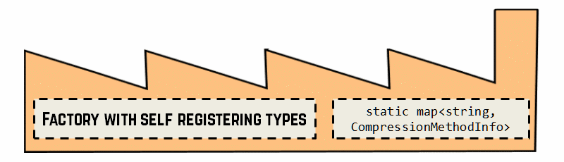 Factory with self registering types