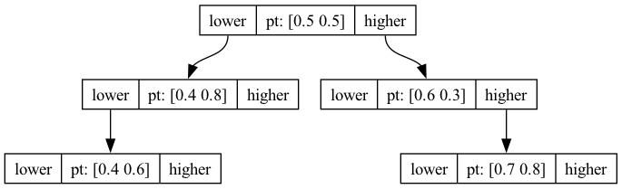 2-d tree tree structure