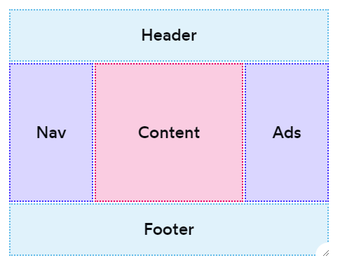 Layout com 3 linhas e 3 colunas. Na primeira linha um header ocupando as 3 colunas, na linha do meio, um nav na primeira coluna, o conteúdo na coluna central e um aside pra anúncios na terceira coluna. Na ultima linha, um footer ocupando as 3 colunas