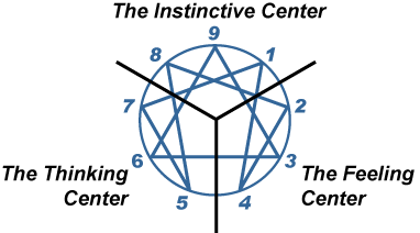 Enneagram Centers