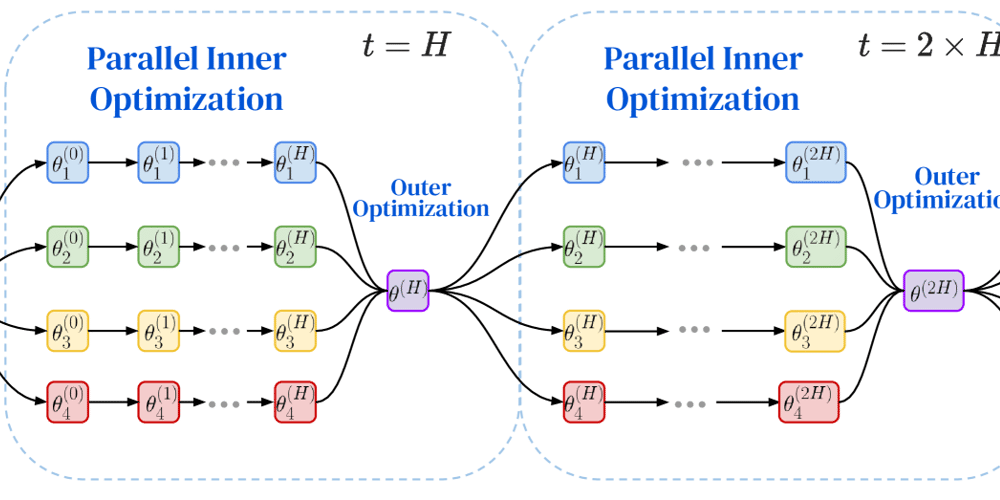 DiLoCo: New Training Method Cuts AI Model Communication by 32x While Maintaining Performance