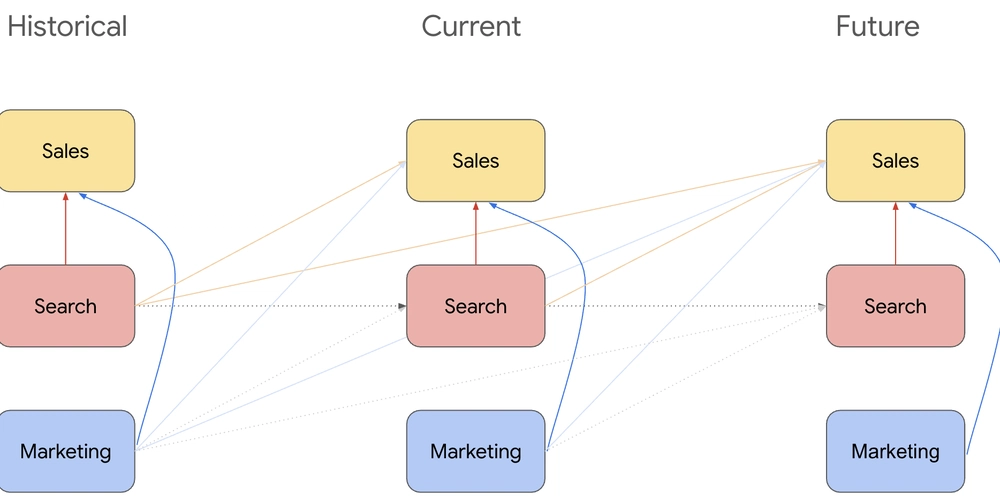 New AI Model Crushes Marketing Mix Modeling, Boosts Accuracy 22%
