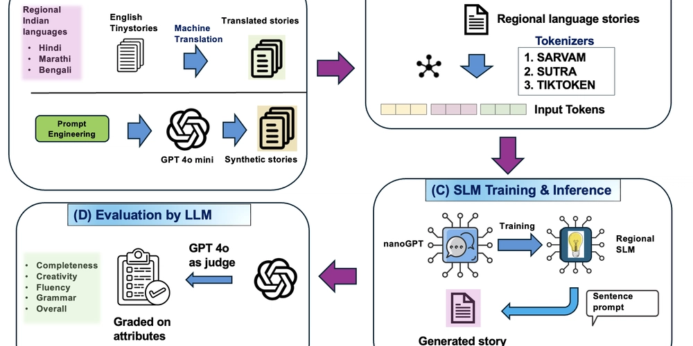 Tiny Stories, Big Differences: How Small Models Learn Regional Languages