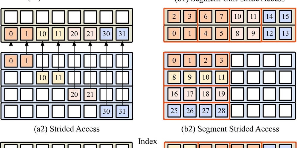 RISC-V Vector Memory Breakthrough: 2x Faster, 30% Less Power
