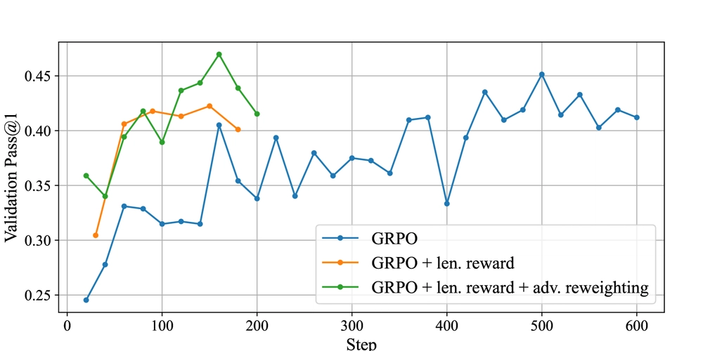 AI Math Breakthrough: GRPO-LEAD Improves Reasoning & Cuts Solution Lengths by 30%