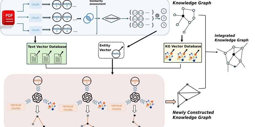 RAKG: Build Knowledge Graphs Automatically Using Document-Level Retrieval