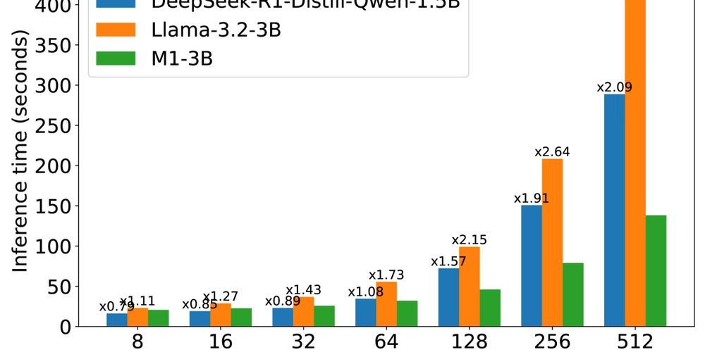 Mamba M1: Scalable, Efficient Reasoning Cuts Compute Costs 30%