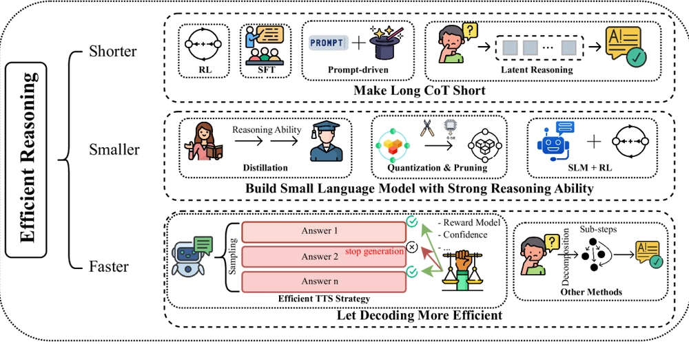 LLM Reasoning Breakthrough: Cut Costs Up to 70% Without Sacrificing Accuracy
