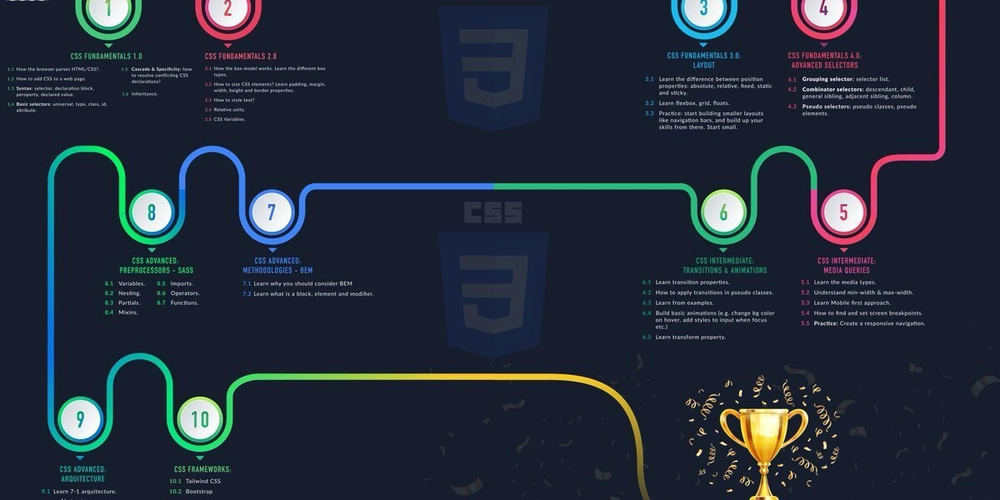 The Ultimate CSS Roadmap for Frontend Developers (2025 Edition