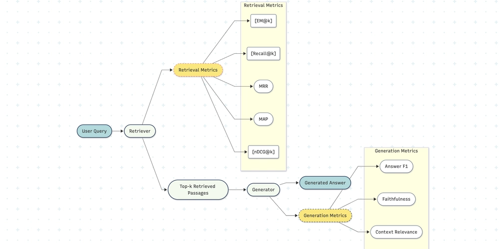 Retrieval Metrics Demystified: From BM25 Baselines to EM@5 & Answer F1