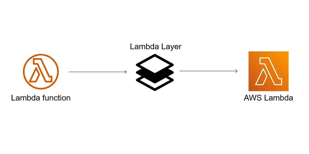Layering Approach (Lambda)