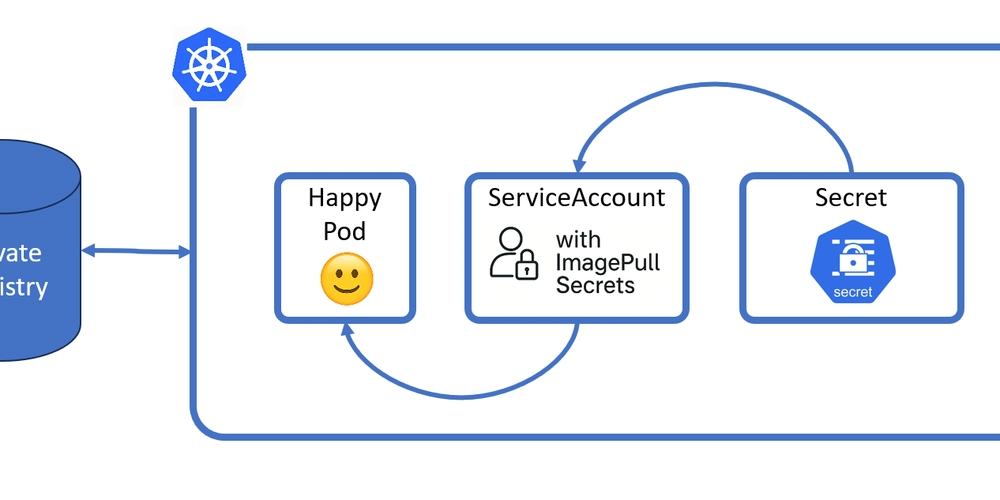 A smarter way to use imagePullSecrets in Kubernetes Cluster using ServiceAccounts