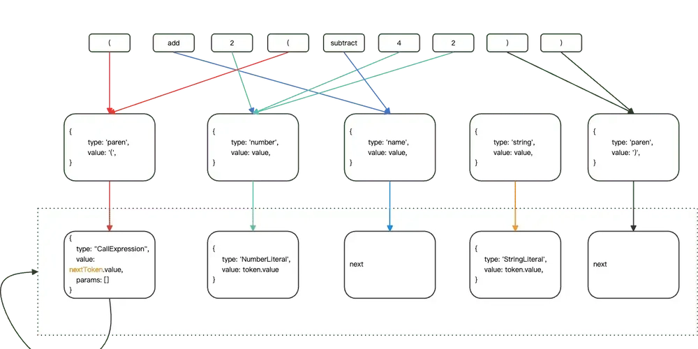 Abstract Syntax Tree (AST) Deep Dive: From Theory to Practical Compiler Implementation