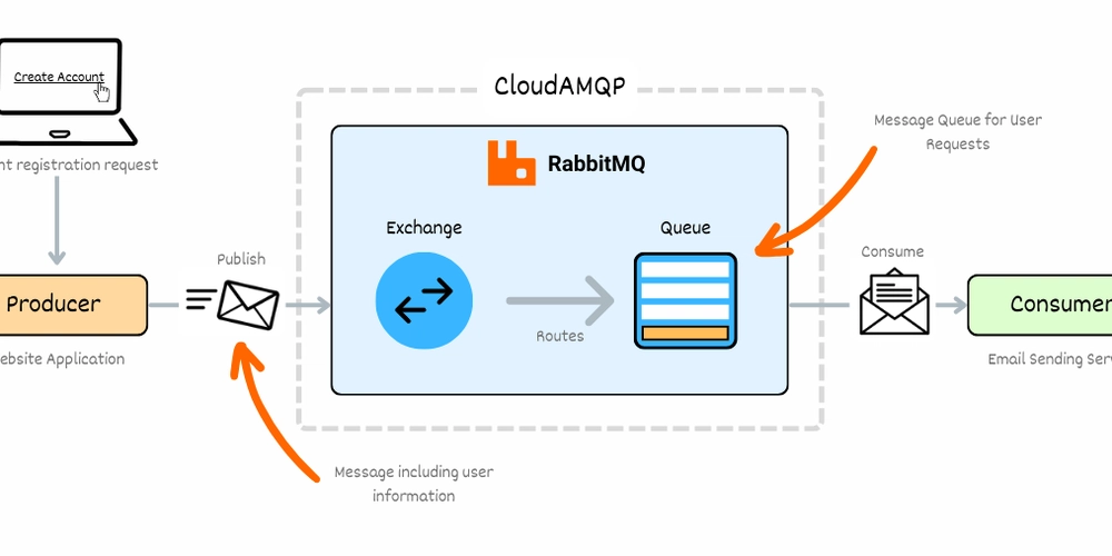 Messaging Made Simple with RabbitMQ-Stream
