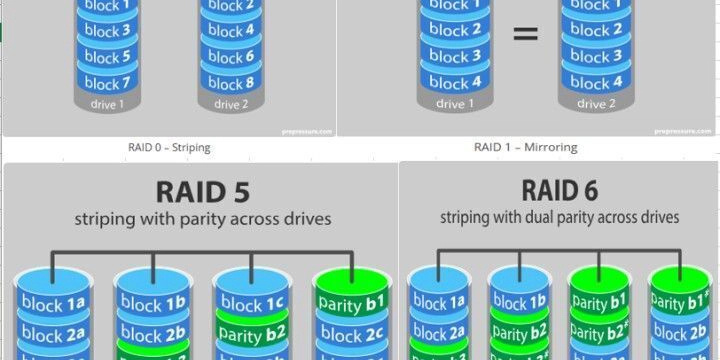 Redundant Array of Independent Disks | RAID