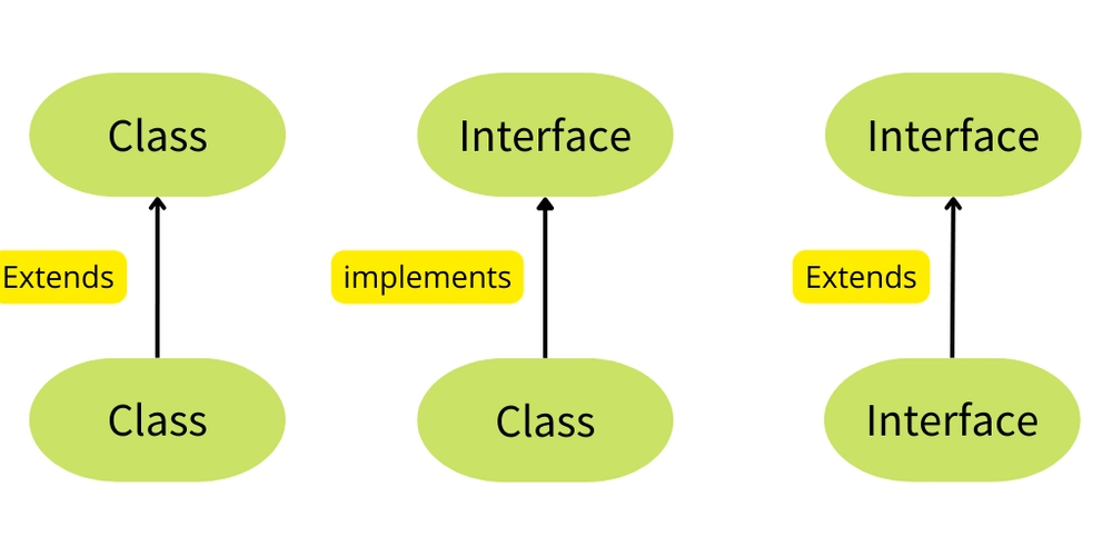 Interfaces in java