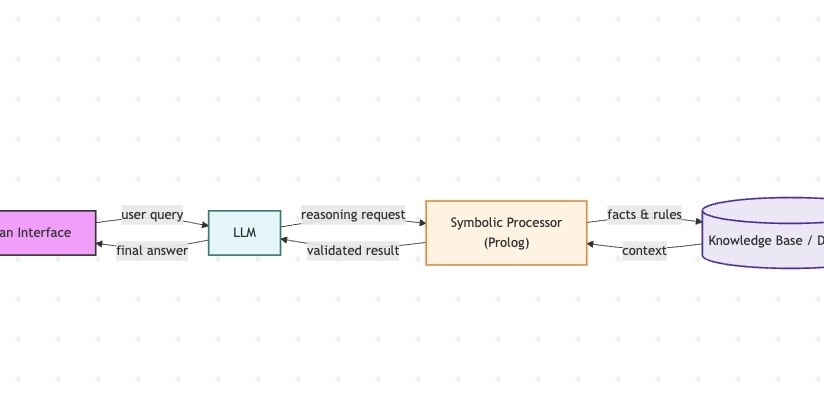 Prolog-MCP Server: Neuro-Symbolic AI for Modern Workflows