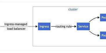 Concept Of Ingress In Kubernetes : Basics