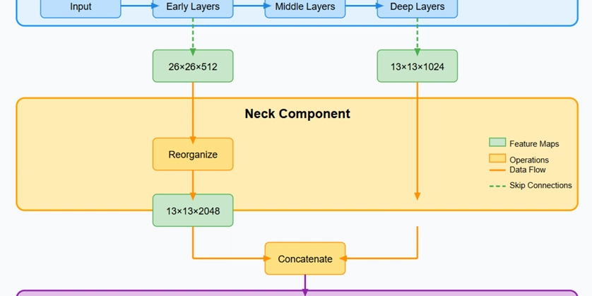 Analyzing YOLO Architecture: Part 2 - The Neck Component