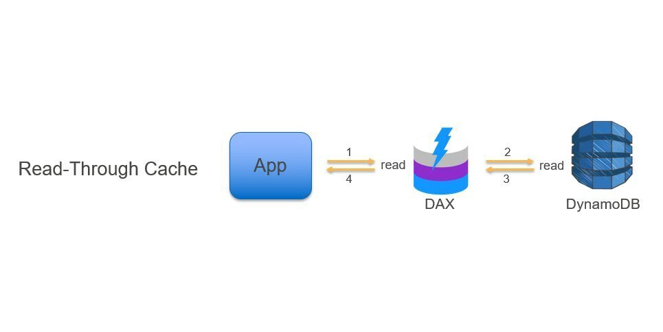 Hands-on with DAX: Supercharge Your DynamoDB Reads (Python + Terraform)