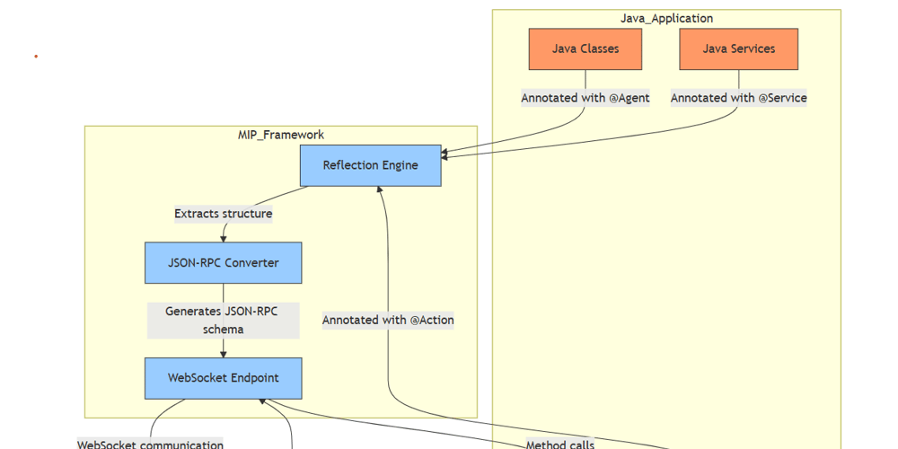 Bridging Java and AI Systems with Model Integration Protocol