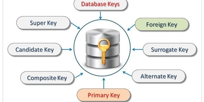 The power of Keys in SQL