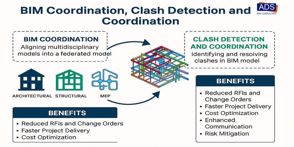 BIM Coordination, Clash Detection and Coordination: Streamlining Construction with Precision