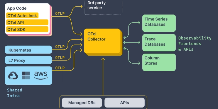 Introduction to OpenTelemetry: A DevOps Beginner's Guide