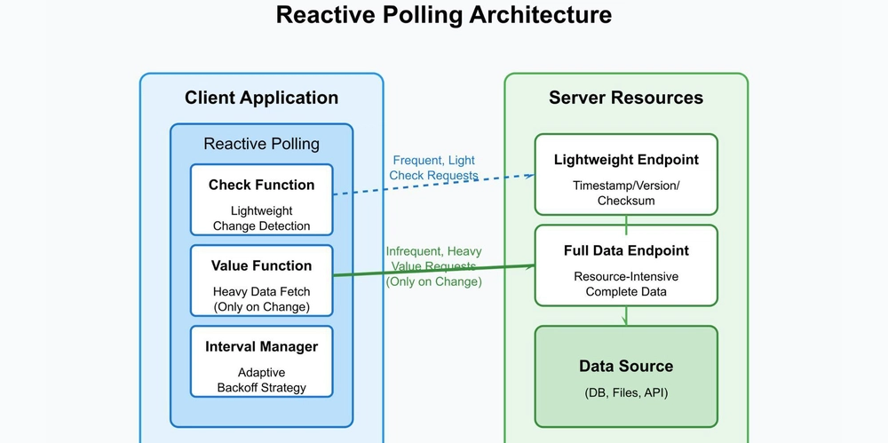 Reactive Polling: Efficient Data Monitoring