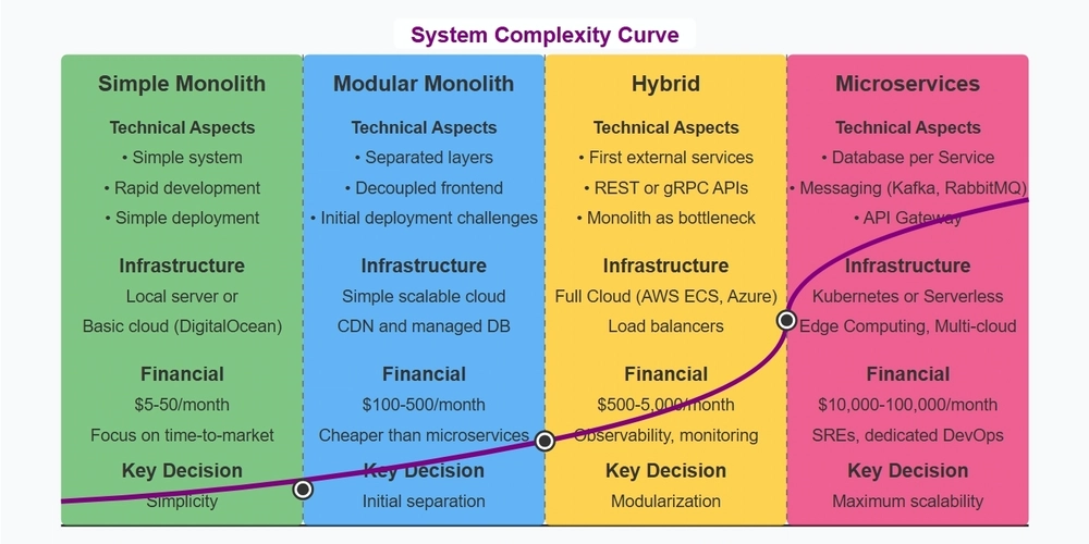 When to Migrate to Microservices: A Journey from 1 to 1 Million Users