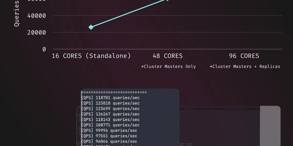 X0,000s Ops/sec with Multigraph Topology