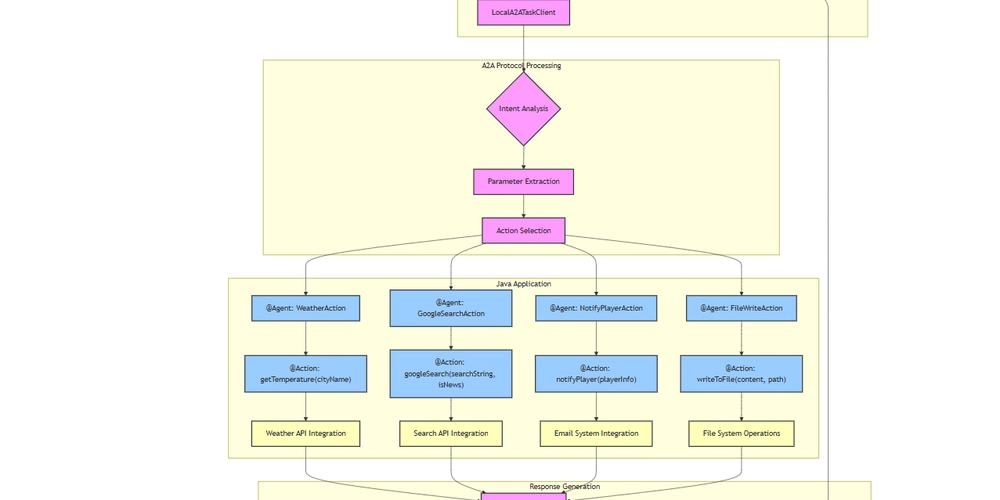 Google A2A Protocol : Integrating AI into existing Java Applications