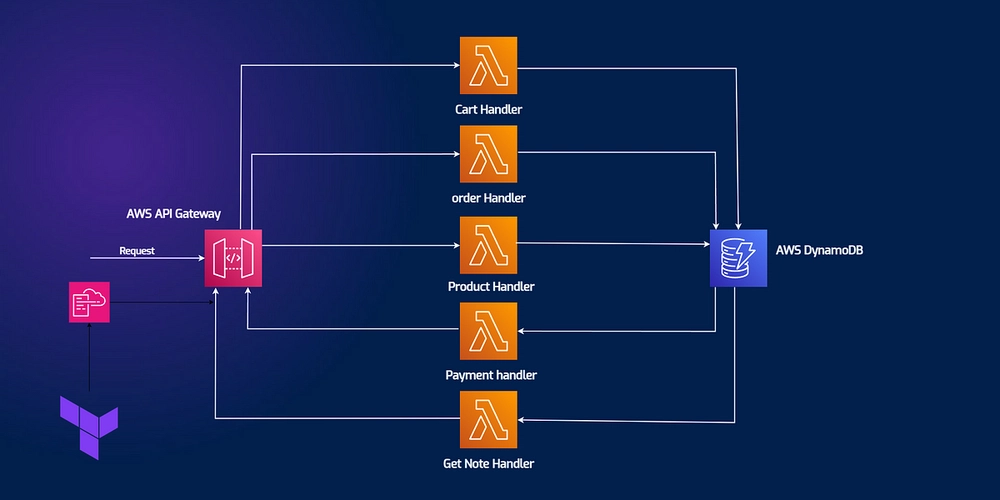 Caching DynamoDB Results with Redis using AWS Lambda + API Gateway (with Terraform)