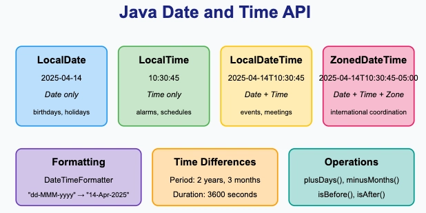 Mastering Java’s Date and Time API – With Real-Life Examples