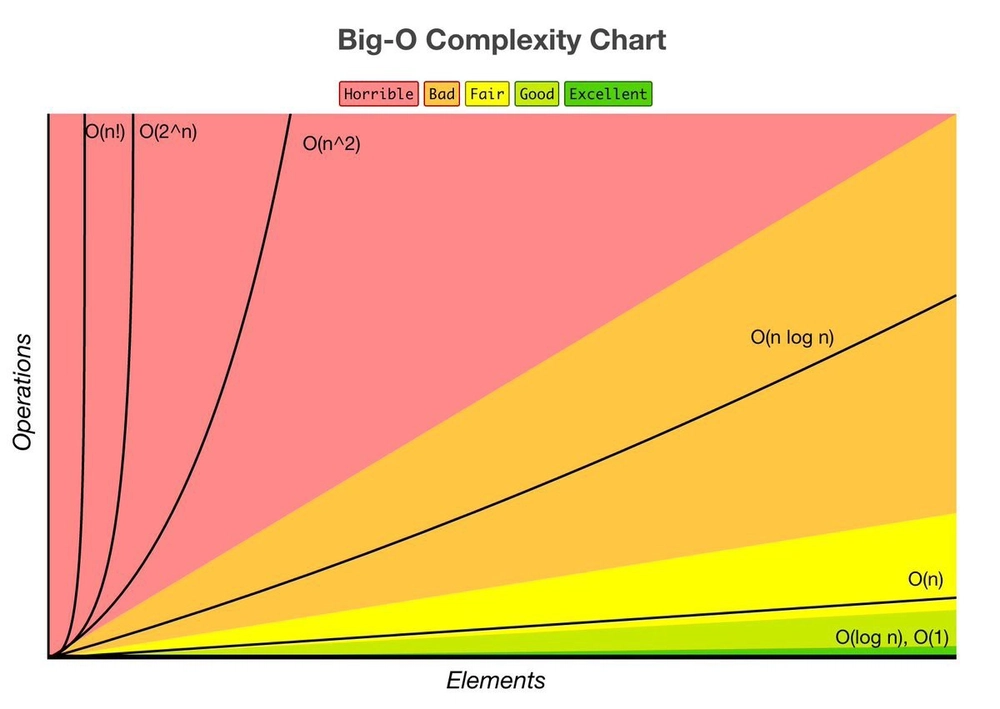 Cover image for An Introduction to Big O Notation