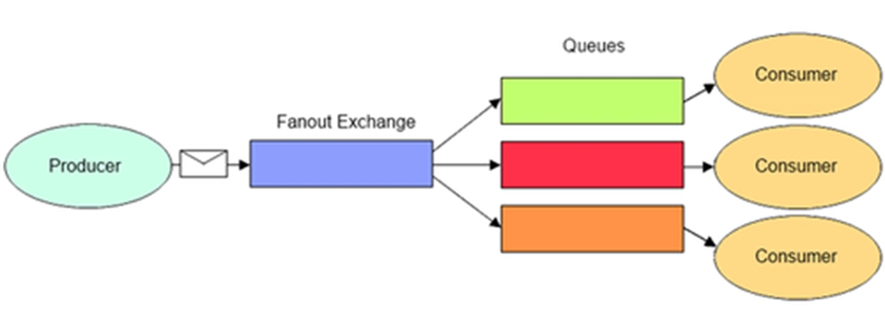 Cover image for RabbitMQ: Fanout Exchange Pattern.