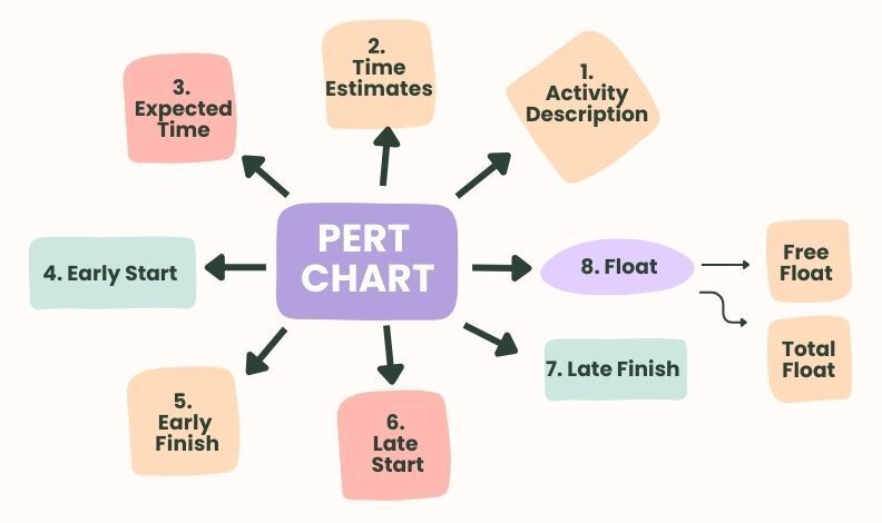 Cover image for Implementing the Program Evaluation and Review Technique (PERT) in Software Projects