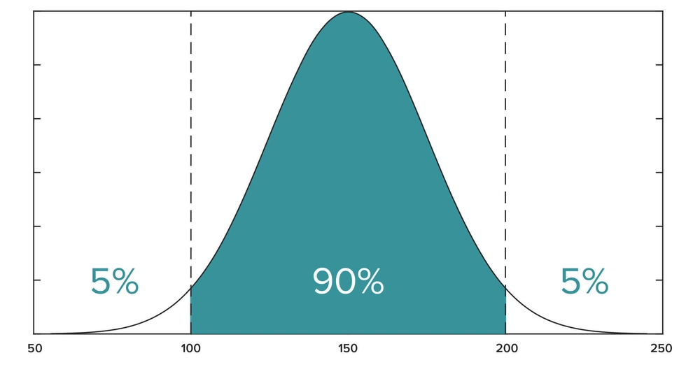 Cover image for Confidence Interval Understanding