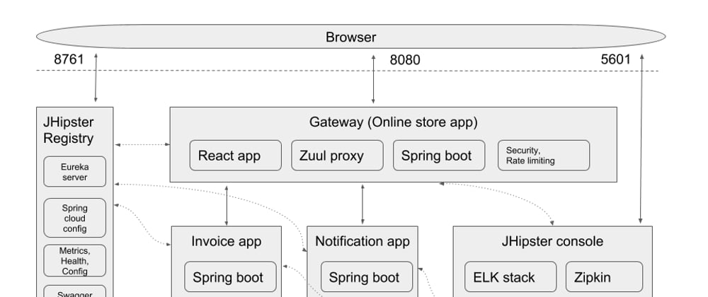 Cover image for Create full Microservice stack using JHipster Domain Language under 30 minutes