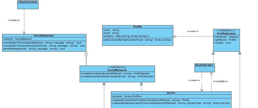 Cover image for Understanding Design Patterns: Iterator using Dev.to and Medium social networks!