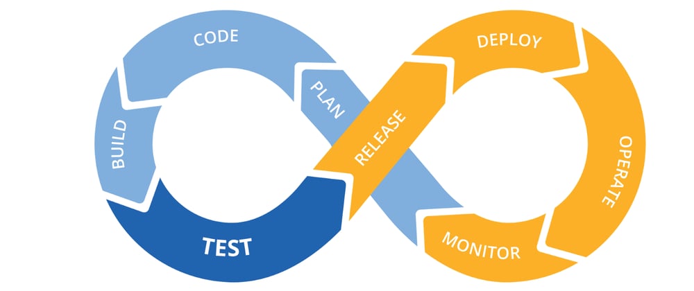 Cover image for Modern development: creating a REST API, via CI/CD and back