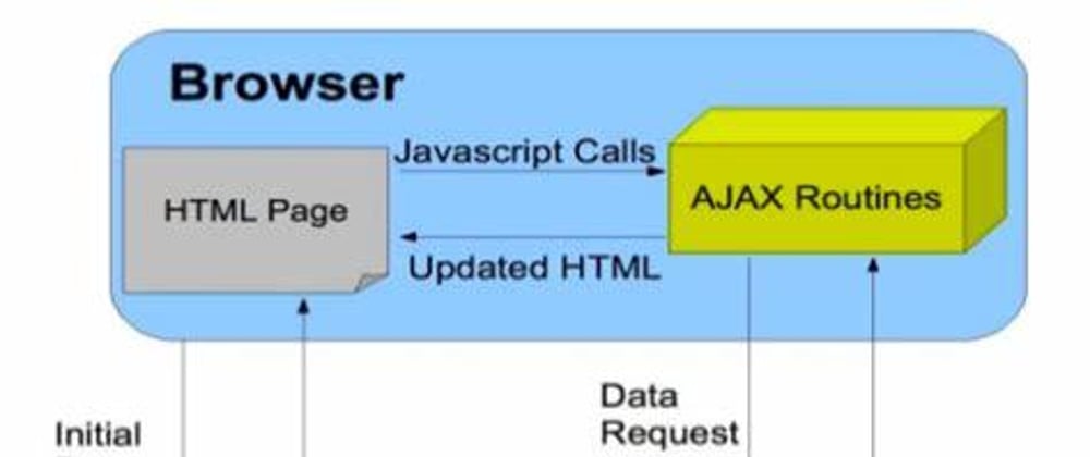 Cover image for TIL - Ajax (Asynchronous requests) with Fetch and Axios + React