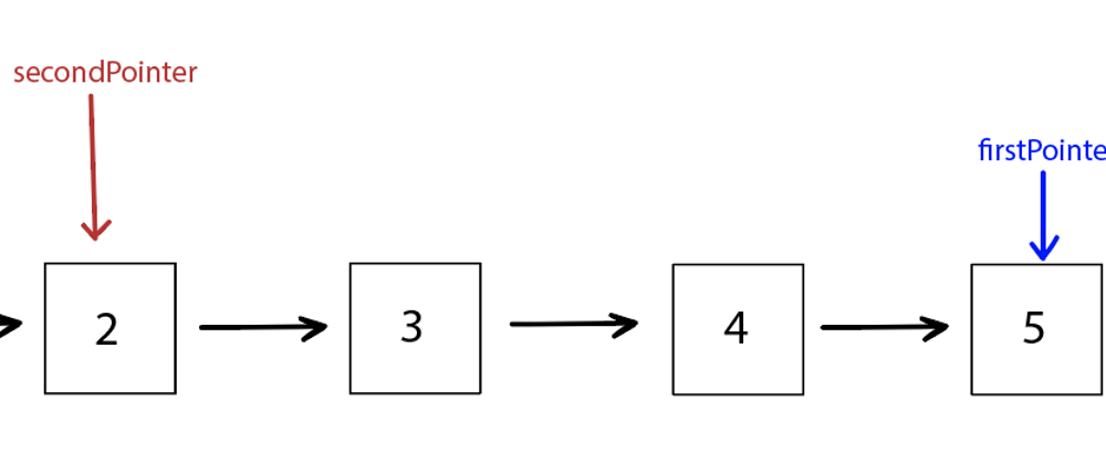 Cover image for Don't Underestimate the Two Pointers: Removing the N-th Node from the End of a Linked List