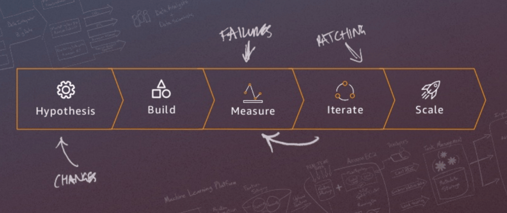 Cover image for Defining MVP and Startup Processes: Hypothesis-Driven Development