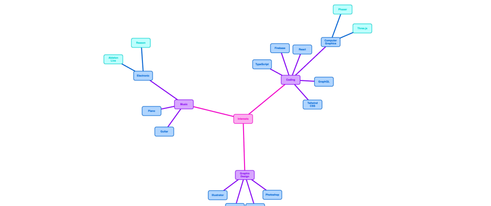 Cover image for Drawing a Mind Map with Force Directed Graphs