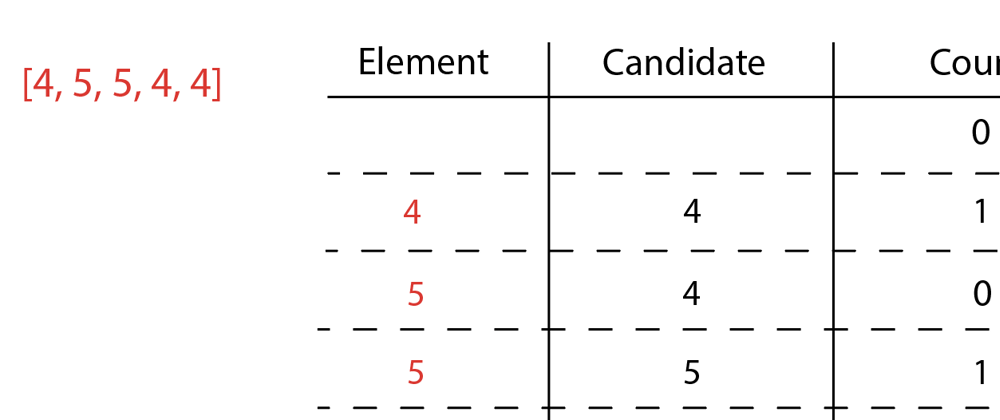 Cover image for The Boyer-Moore Majority Vote Algorithm: Finding the Majority Element in an Array