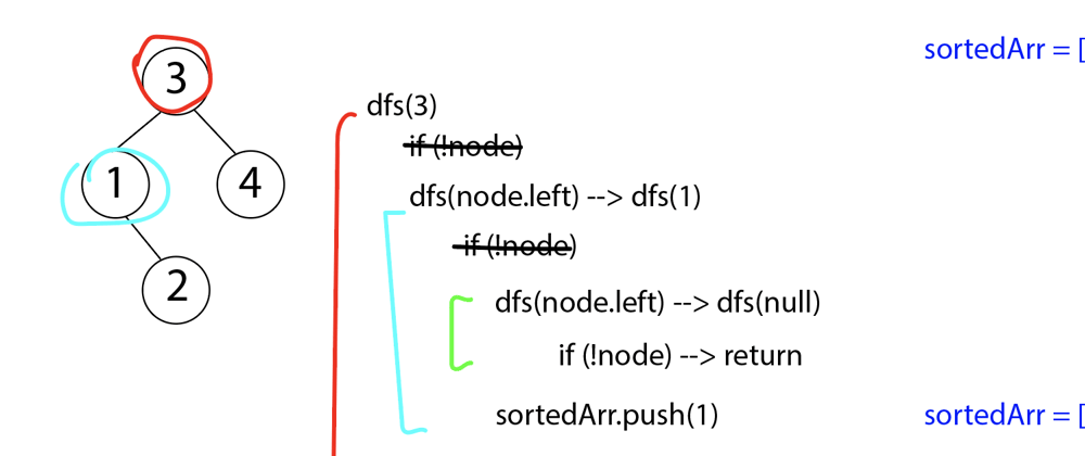 Cover image for Finding the Kth Smallest Element: Walking Through How To Use Depth First Search on a Binary Search Tree