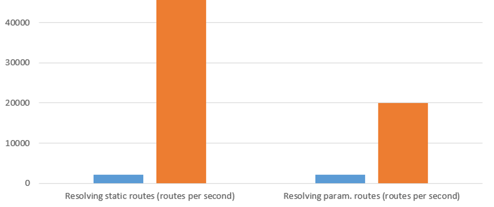 Cover image for New php router is 25 times faster then klein router